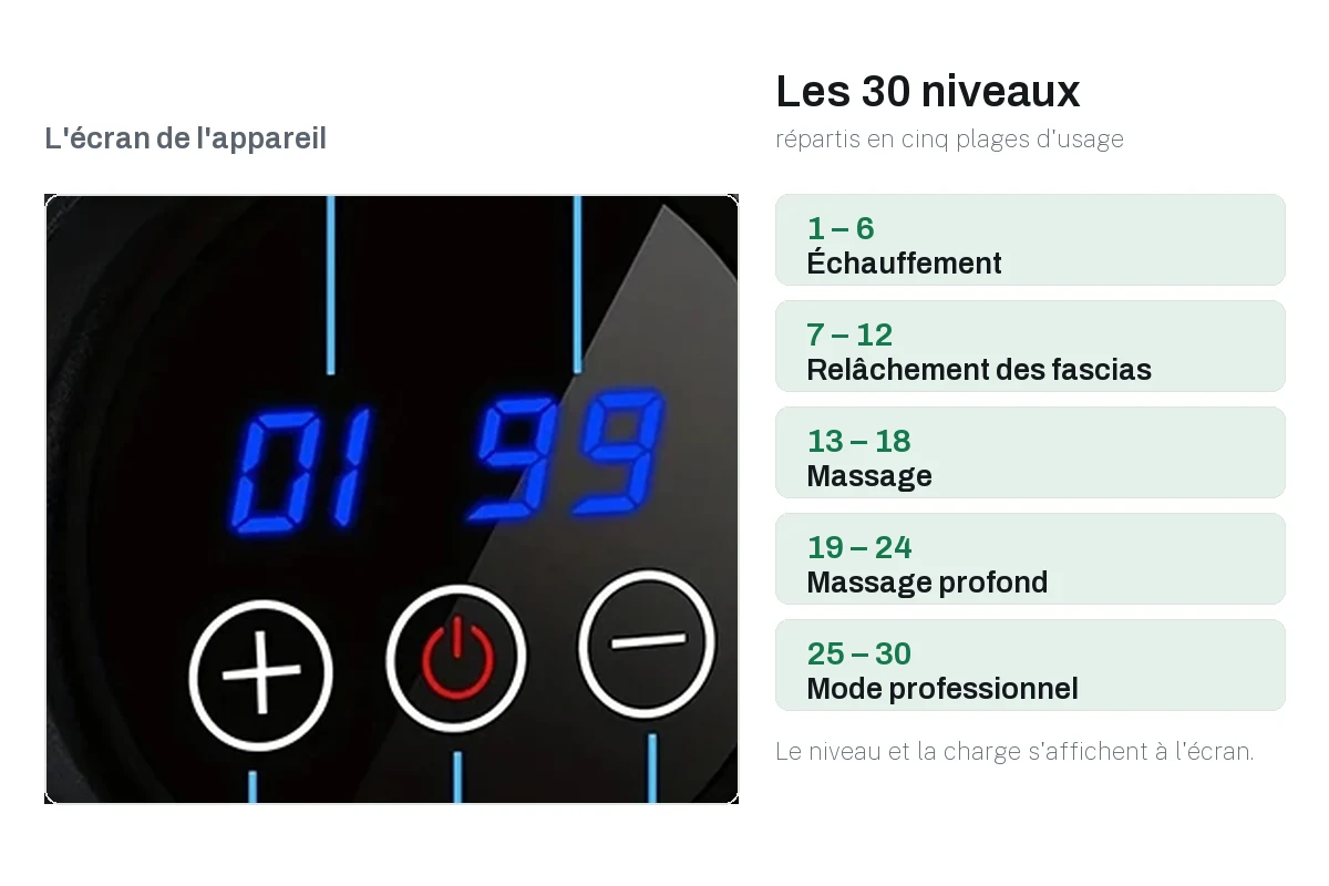 Les 30 niveaux répartis en cinq plages d’usage, avec l’écran de l’appareil